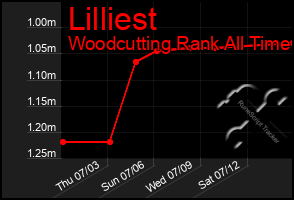 Total Graph of Lilliest
