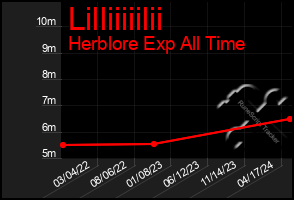 Total Graph of Lilliiiiilii