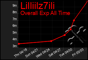 Total Graph of Lilliilz7ili