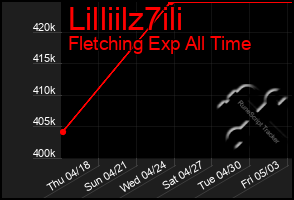 Total Graph of Lilliilz7ili