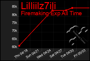 Total Graph of Lilliilz7ili