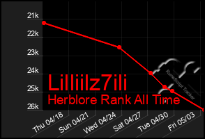 Total Graph of Lilliilz7ili