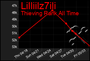 Total Graph of Lilliilz7ili