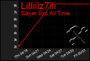 Total Graph of Lilliilz7ili