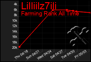 Total Graph of Lilliilz7ili