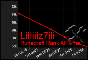 Total Graph of Lilliilz7ili