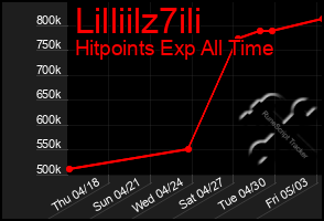 Total Graph of Lilliilz7ili