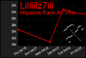 Total Graph of Lilliilz7ili