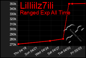 Total Graph of Lilliilz7ili