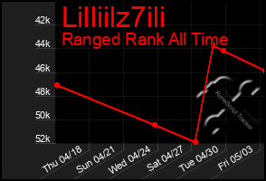 Total Graph of Lilliilz7ili