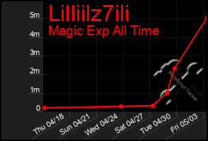 Total Graph of Lilliilz7ili