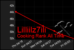 Total Graph of Lilliilz7ili