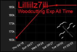 Total Graph of Lilliilz7ili