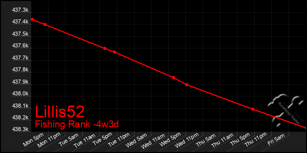 Last 31 Days Graph of Lillis52