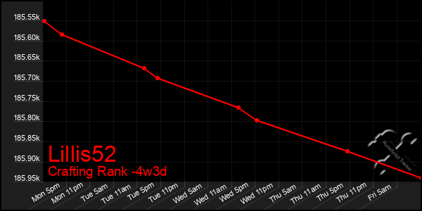 Last 31 Days Graph of Lillis52