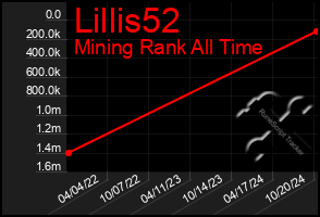 Total Graph of Lillis52