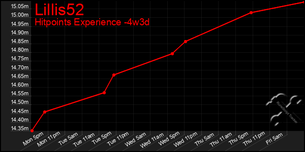 Last 31 Days Graph of Lillis52