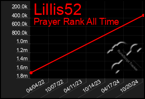 Total Graph of Lillis52