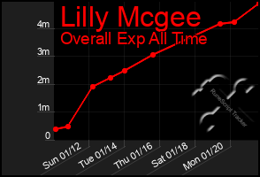 Total Graph of Lilly Mcgee