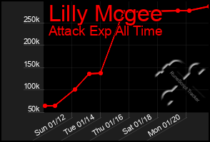 Total Graph of Lilly Mcgee