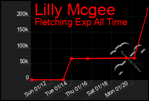 Total Graph of Lilly Mcgee