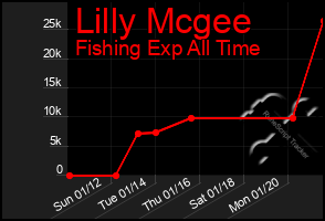 Total Graph of Lilly Mcgee