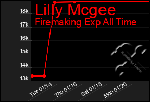 Total Graph of Lilly Mcgee