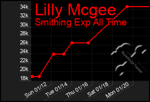 Total Graph of Lilly Mcgee