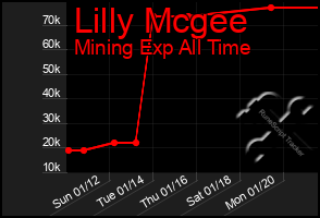 Total Graph of Lilly Mcgee