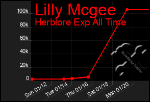 Total Graph of Lilly Mcgee