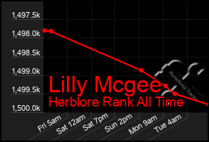 Total Graph of Lilly Mcgee