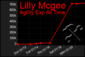 Total Graph of Lilly Mcgee