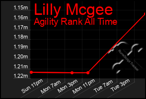 Total Graph of Lilly Mcgee