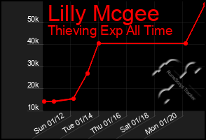 Total Graph of Lilly Mcgee