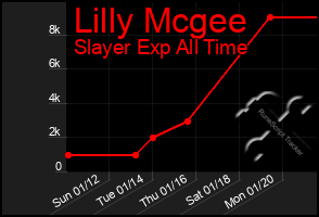 Total Graph of Lilly Mcgee