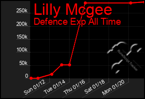 Total Graph of Lilly Mcgee