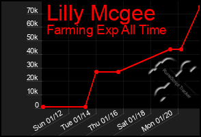 Total Graph of Lilly Mcgee