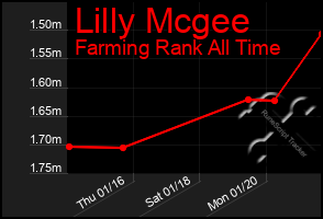 Total Graph of Lilly Mcgee