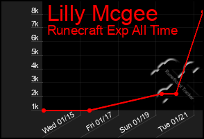 Total Graph of Lilly Mcgee