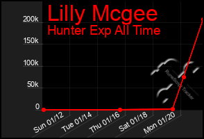 Total Graph of Lilly Mcgee