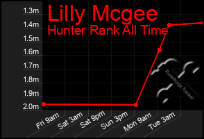 Total Graph of Lilly Mcgee