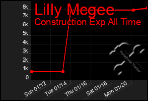 Total Graph of Lilly Mcgee