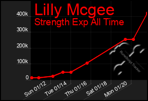 Total Graph of Lilly Mcgee