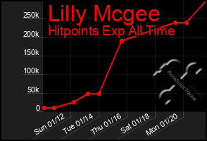 Total Graph of Lilly Mcgee