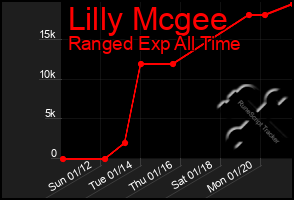 Total Graph of Lilly Mcgee