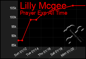 Total Graph of Lilly Mcgee