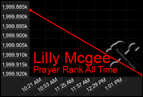 Total Graph of Lilly Mcgee