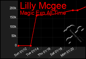 Total Graph of Lilly Mcgee