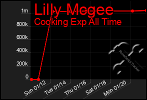 Total Graph of Lilly Mcgee