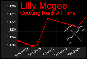 Total Graph of Lilly Mcgee